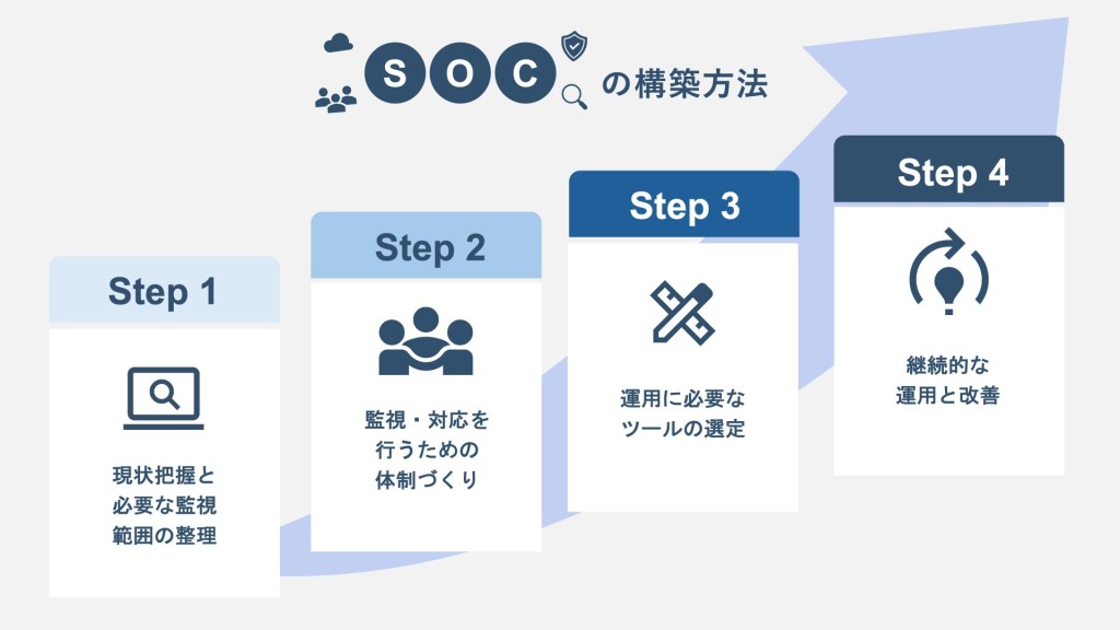 SOCの構築ステップの図解