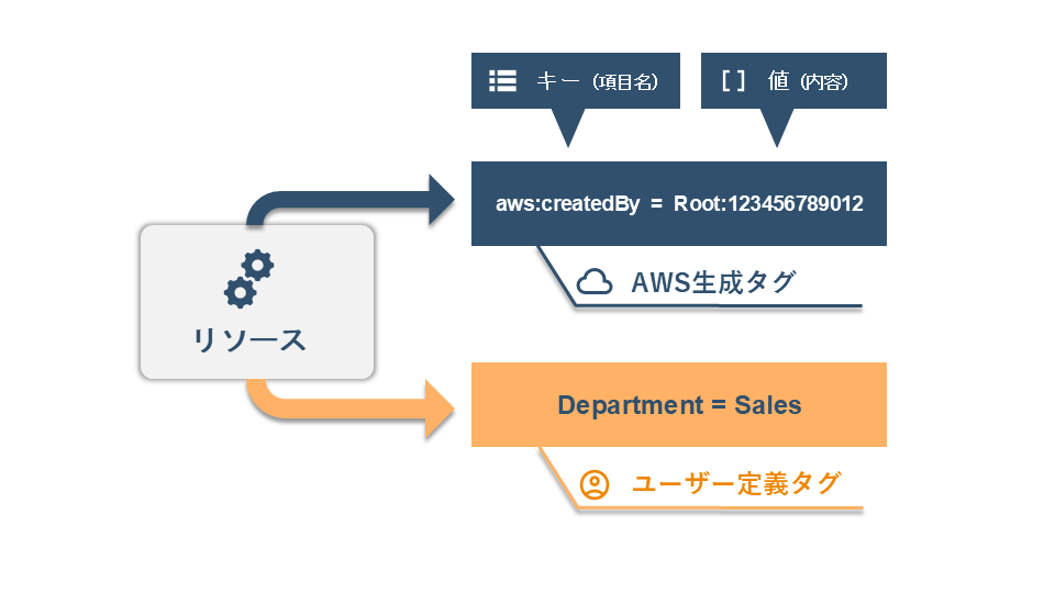図解:AWSのコスト配分タグの概要