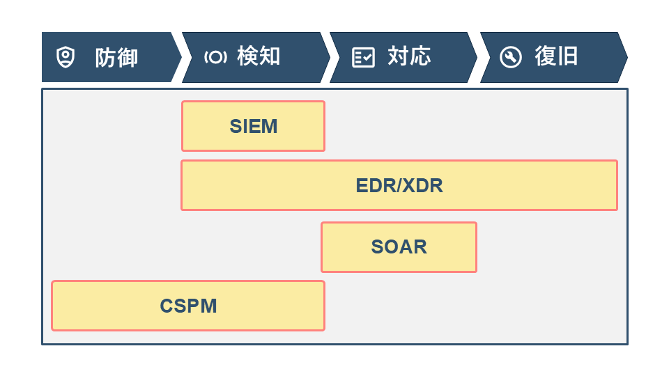 SOCを構成する技術の関係性を整理した全体図