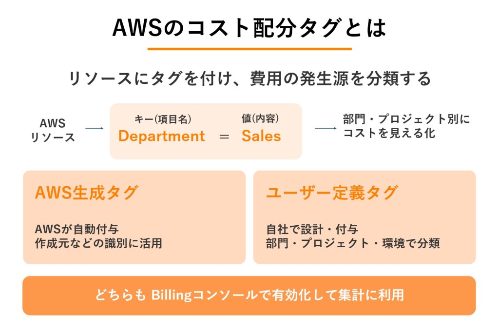 AWSのコスト配分タグとはの図解