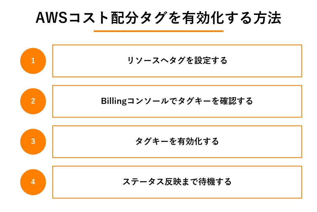 AWSコスト配分タグを有効化する方法の図解