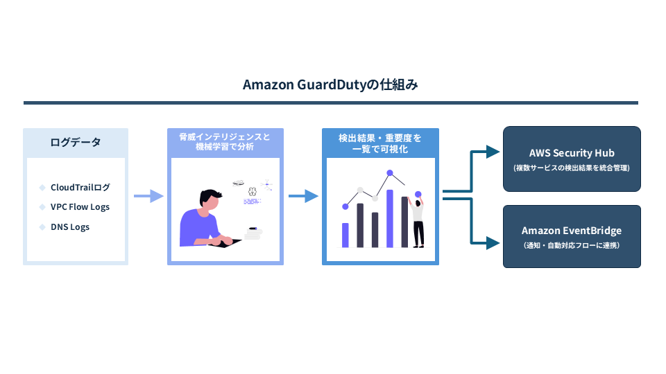 図版：GuardDutyの仕組み