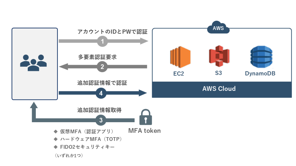 AWSにおける多要素認証の認証フロー