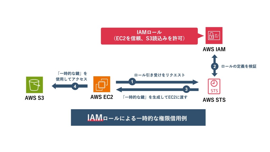 AWS IAMロールによる一時的な権限借用例
