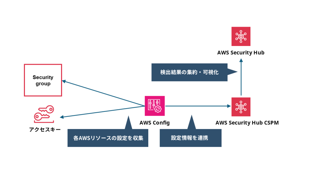 AWS Security Hub CSPMの構成