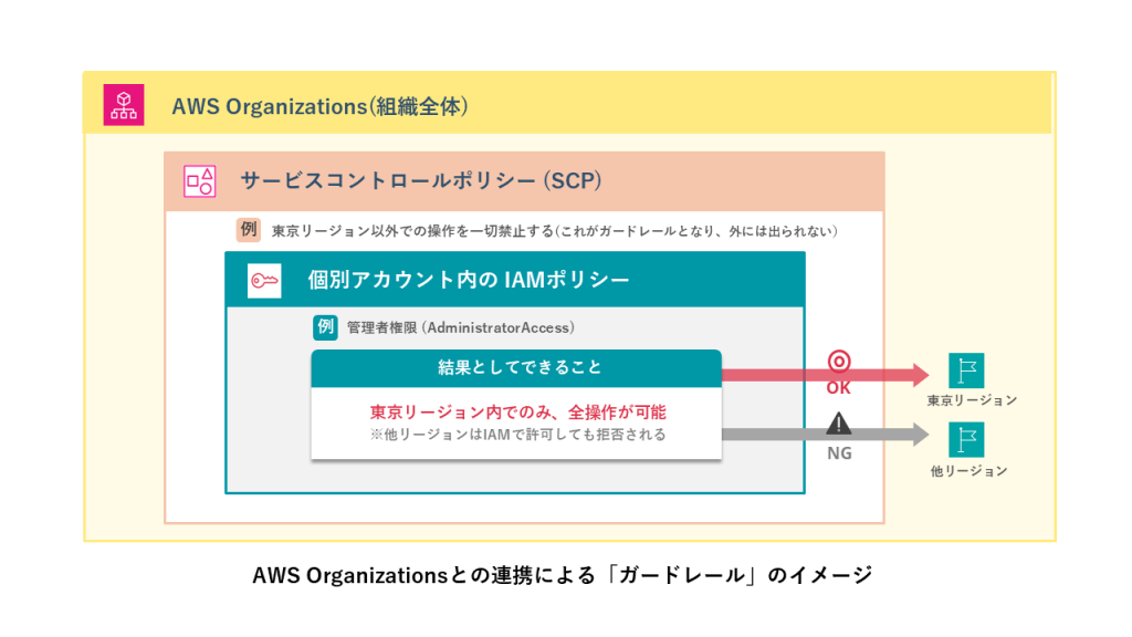 AWS Organizationsとの連携による「ガードレール」のイメージ