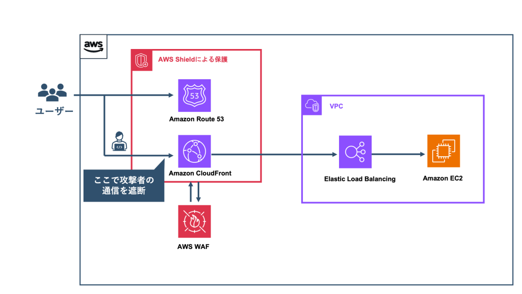 AWSにおけるDDoS対策の多層防御構成