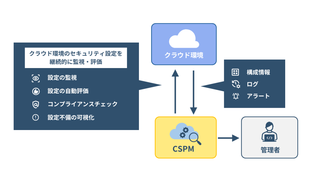 CSPMの概念図