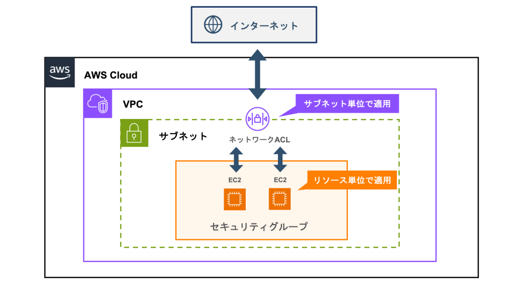 図版:AWSセキュリティグループとネットワークACLの適用範囲の違い