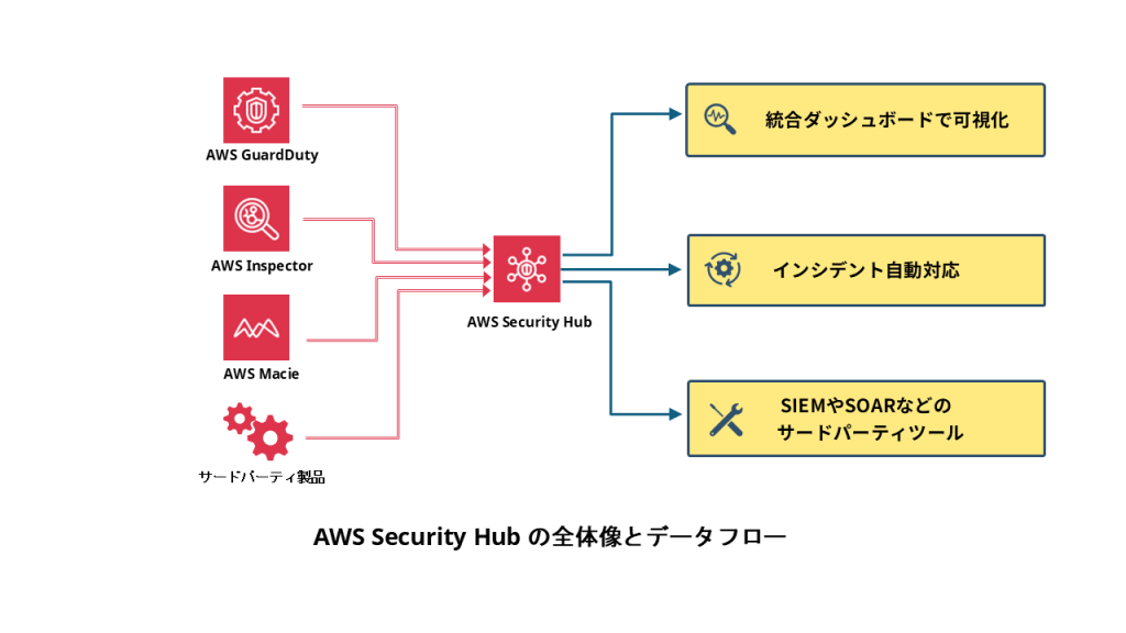 AWS Security Hubの全体像とデータフロー
