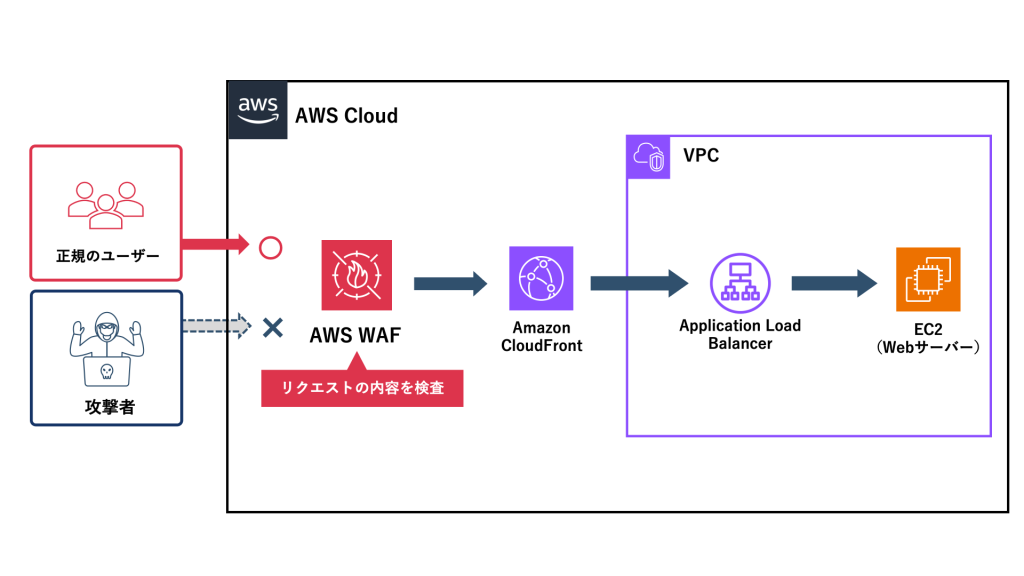 図版:AWS WAFのイメージ