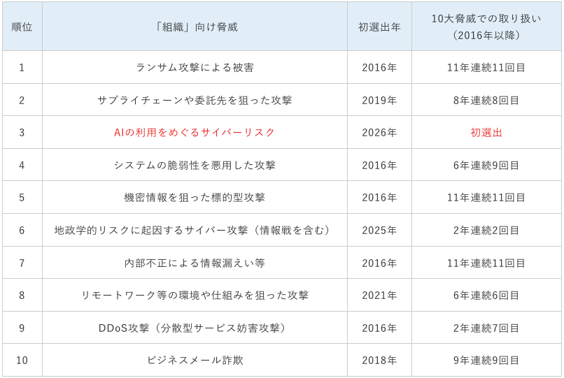 情報セキュリティ10大脅威 2026 [組織]