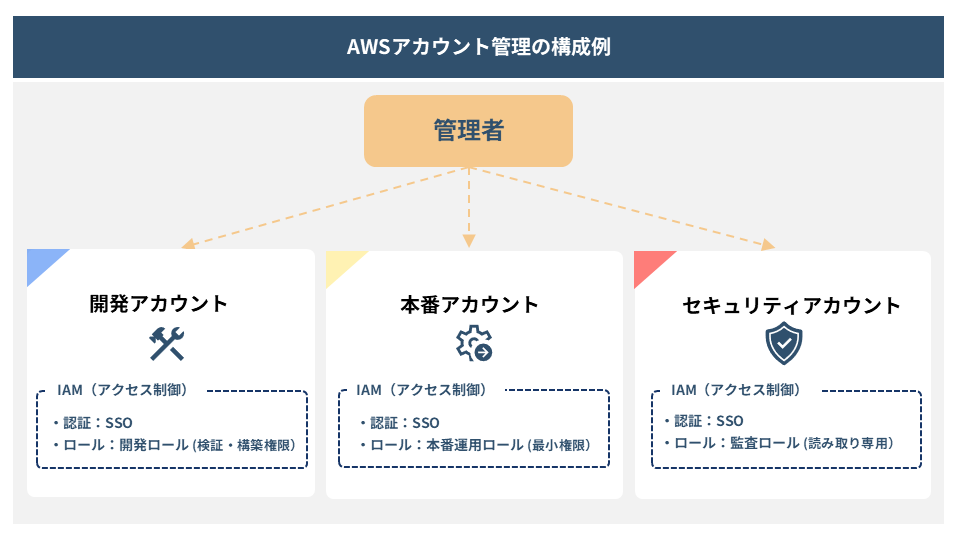 図版：AWSのアカウント管理のイメージ