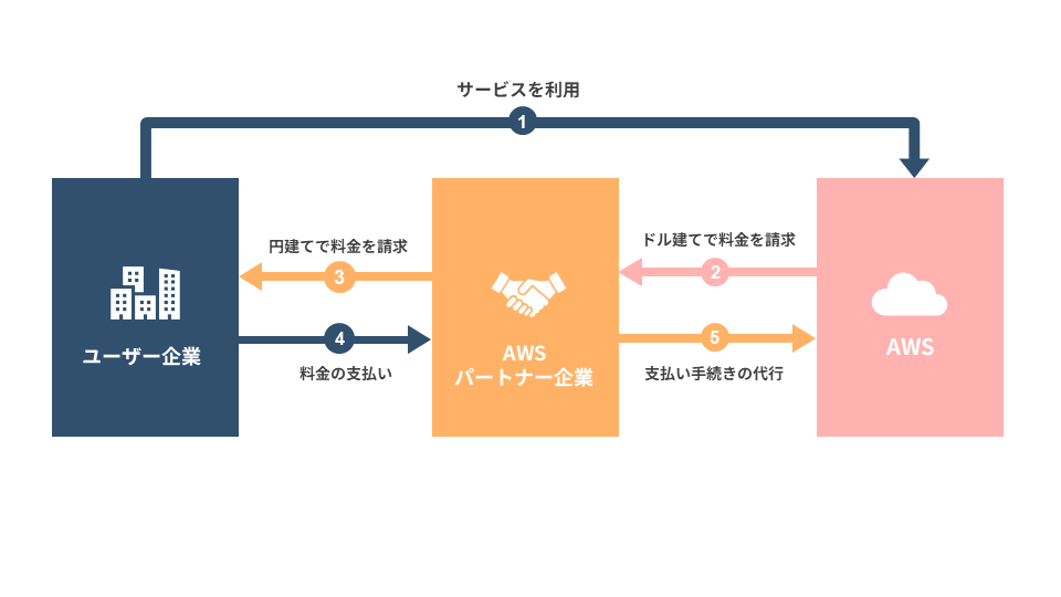図解：AWS請求代行サービスの仕組み