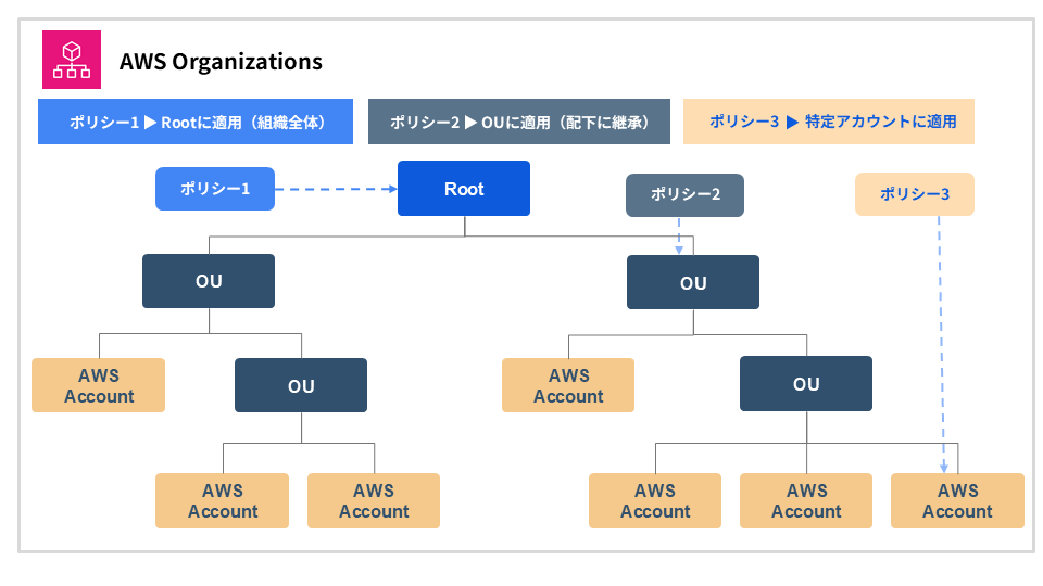 図版： AWS Organizationsの仕組み