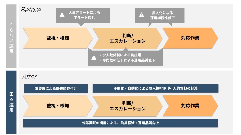 図解②：回る運用と回らない運用のBefore/After