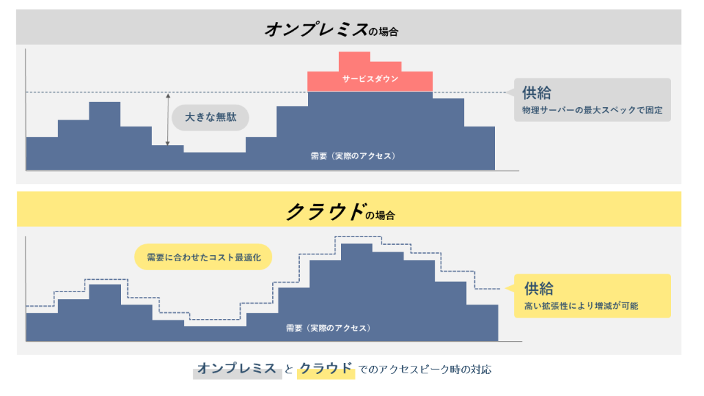 図版：オンプレミスとクラウドにおけるアクセスピーク時対応の違い