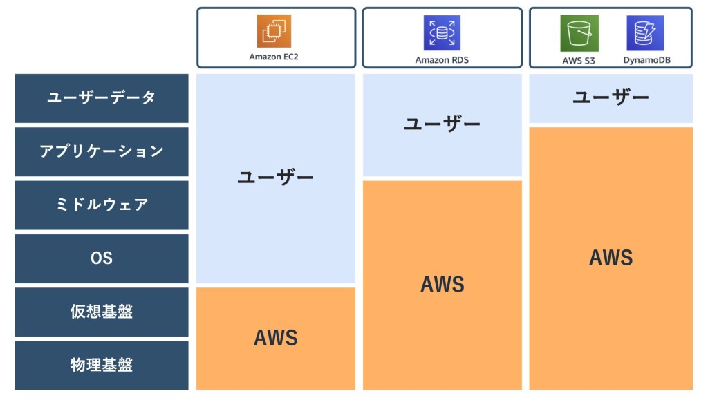 AWSの責任共有モデルのイメージとサービス例の図解