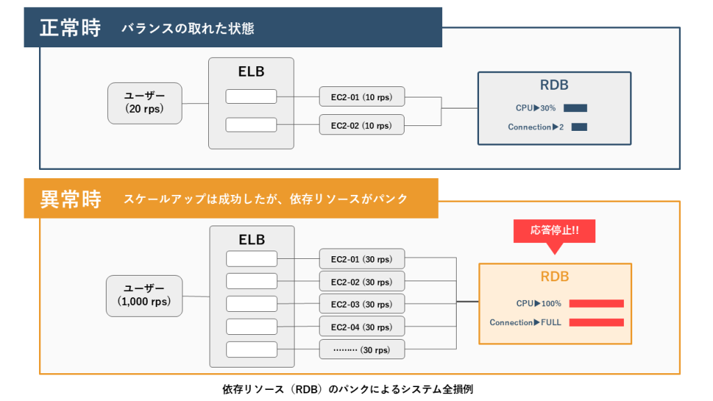図版：依存リソース（RDB）のパンクによるシステム全損例