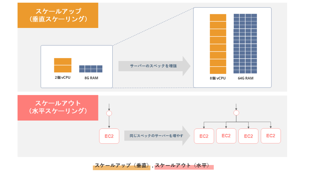 図版：スケールアップとスケールアウト