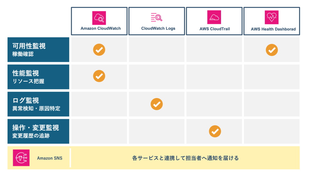 AWS監視の種類とサービスの対応図