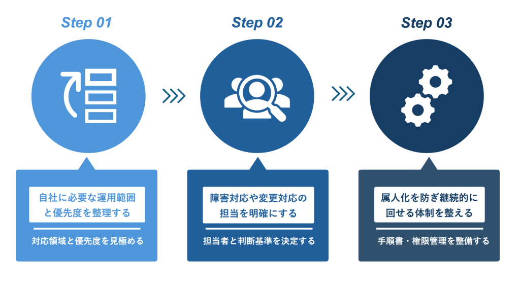 AWS運用体制の作り方のステップ図