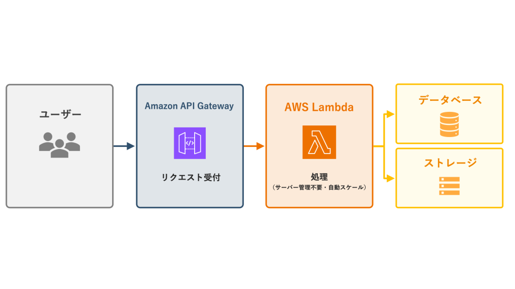 AWS サーバーレス中心の構成のイメージ図