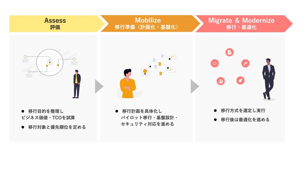図版:AWSへの移行の流れ