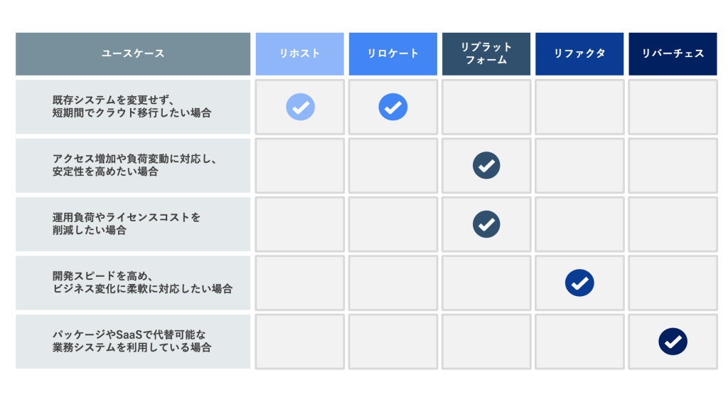 ユースケースとAWS移行方式の対応図