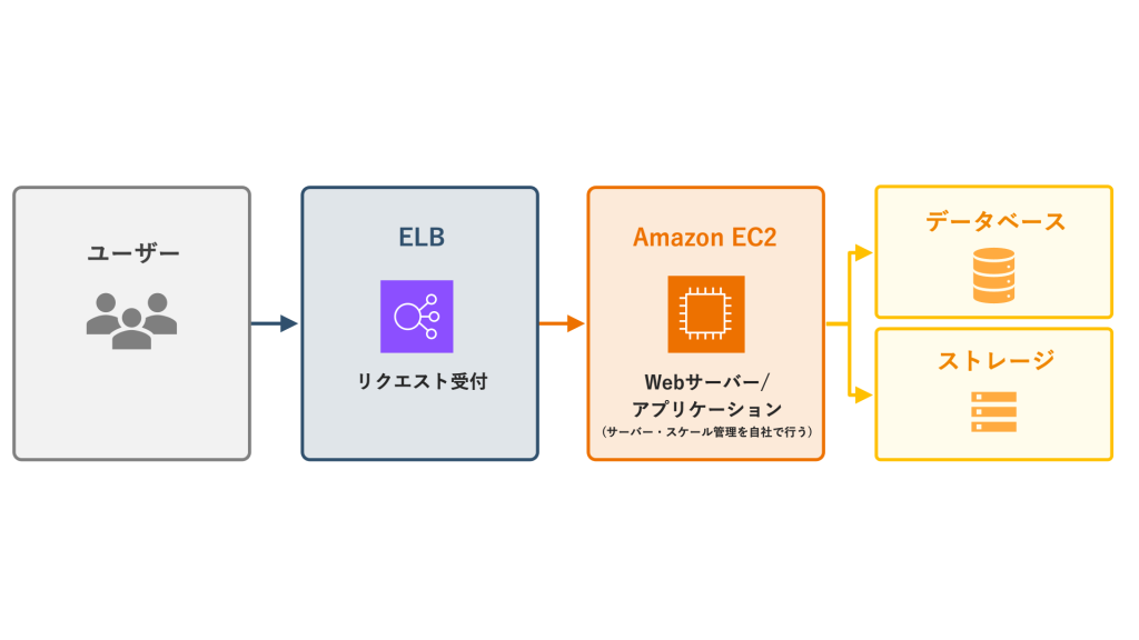 AWS クラウドサーバー中心の構成のイメージ図