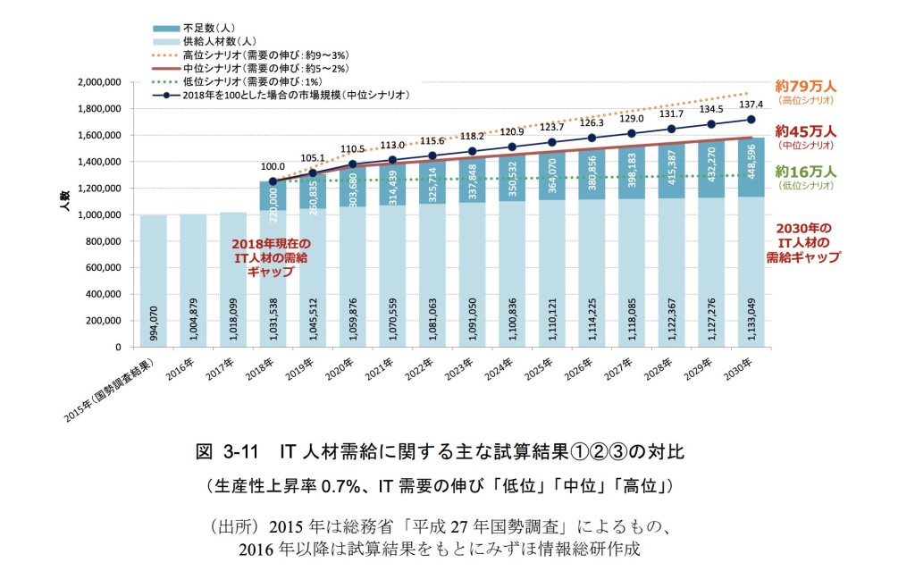 経済産業省 「－IT 人材需給に関する調査－調査報告書」掲載のグラフ