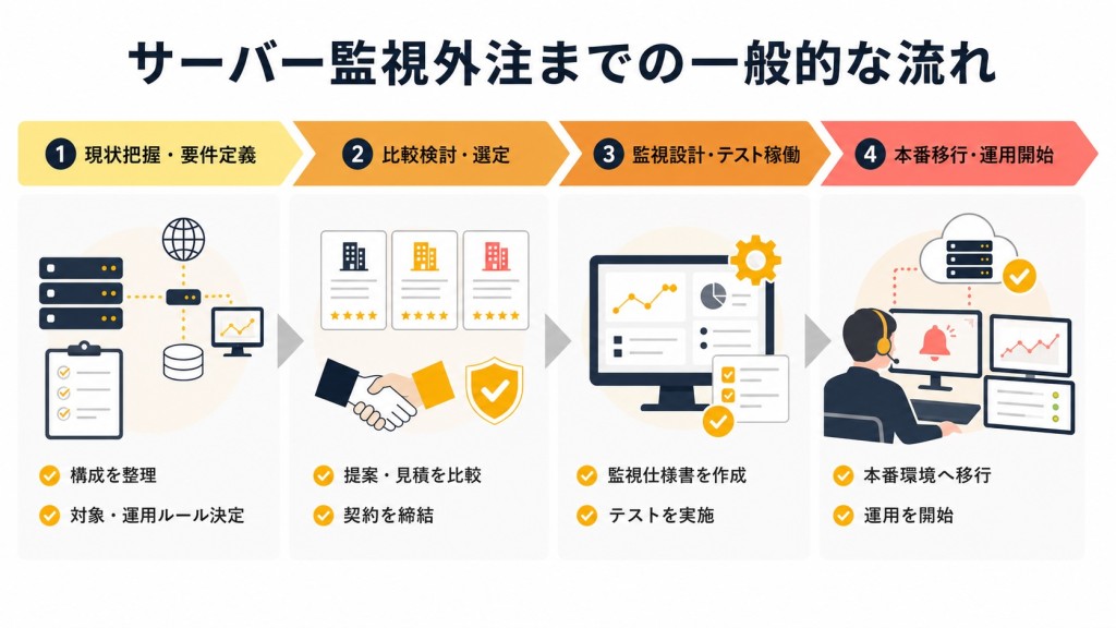 図解：サーバー監視外注までの流れ