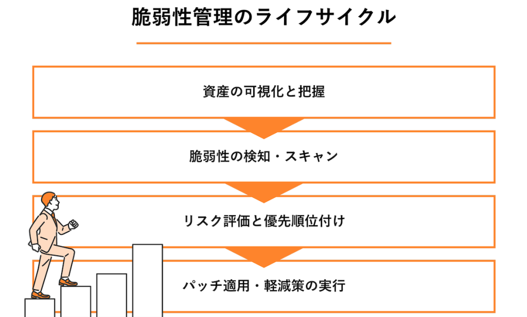 図解：脆弱性管理のライフサイクル