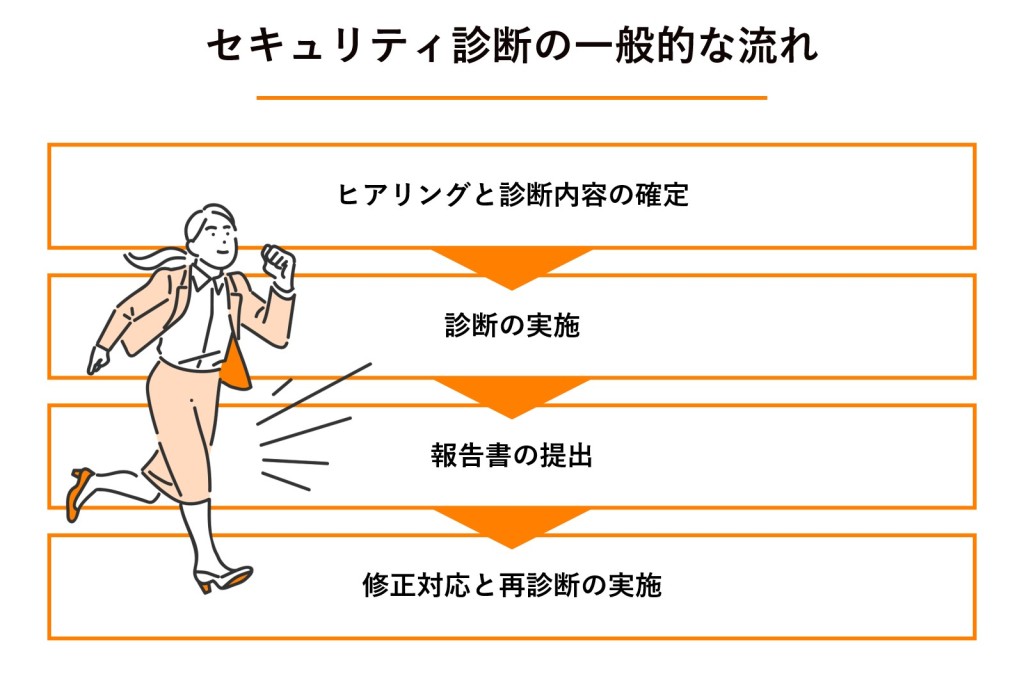 図解：セキュリティ診断の一般的な流れ