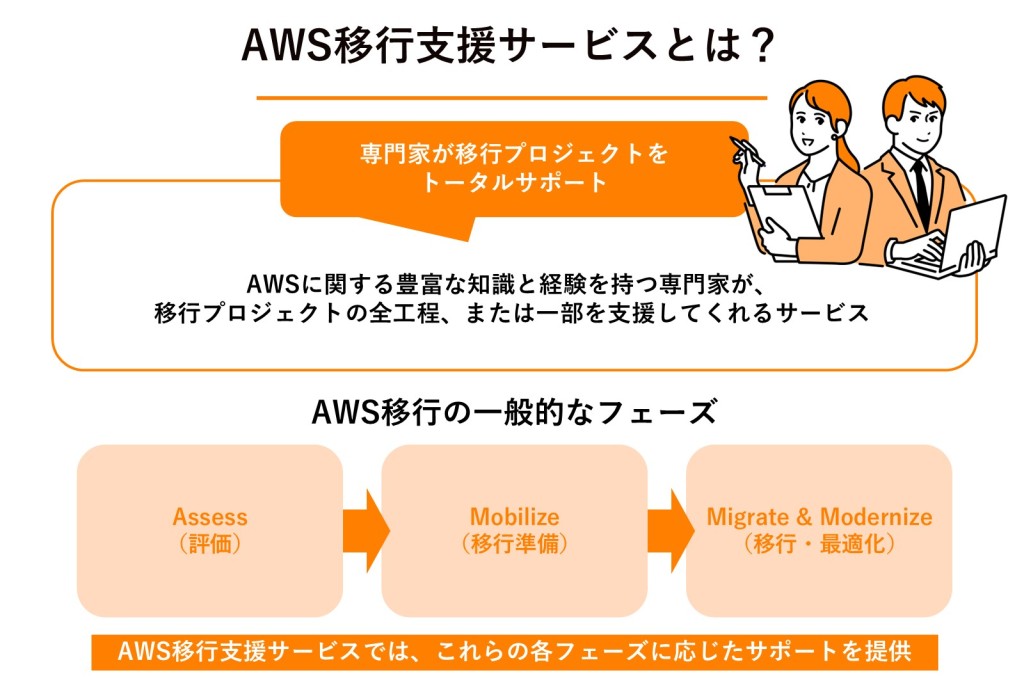 AWS移行支援サービスとは？の図解