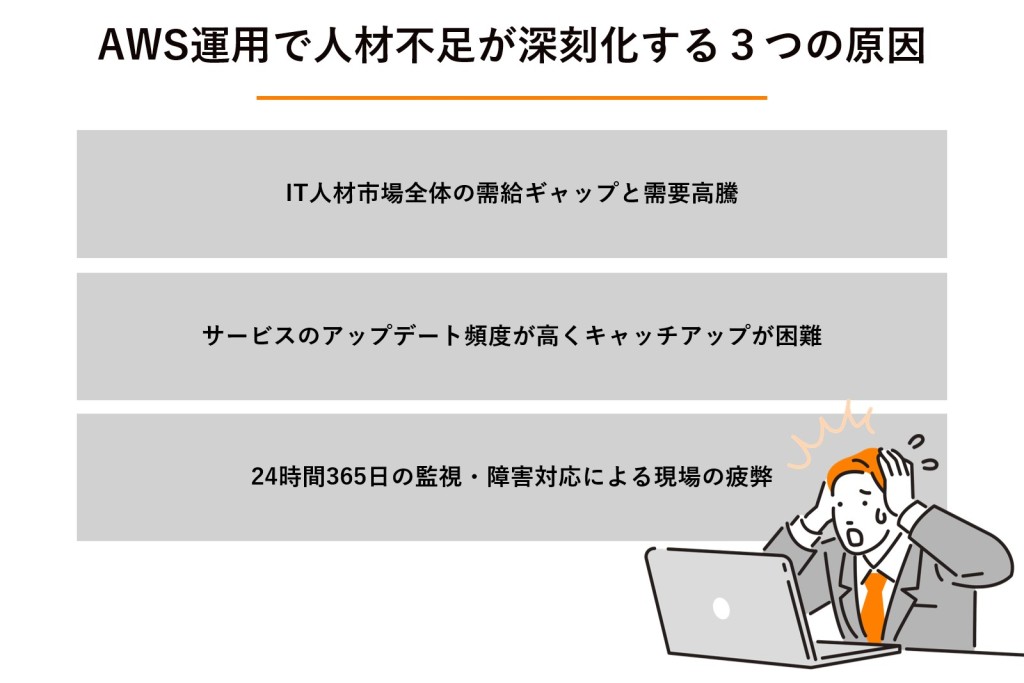 AWS運用で人材不足が深刻化する3つの原因の図解