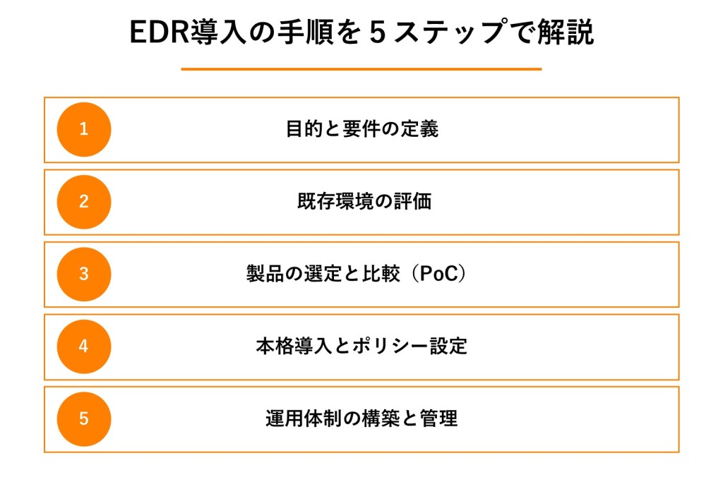 EDR導入の手順を5ステップで解説の図解