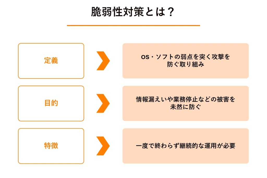 脆弱性対策とはの図解