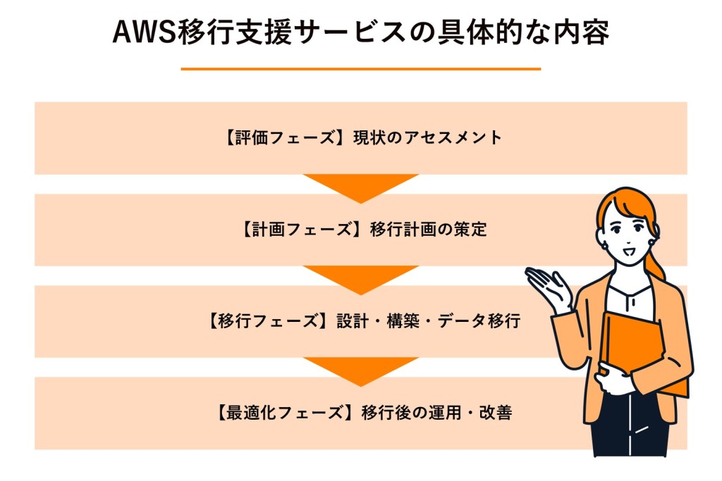 AWS移行支援サービスの具体的な内容の図解