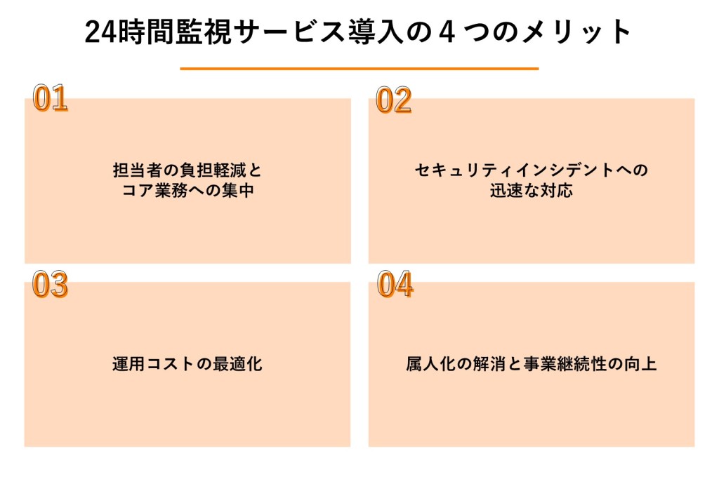 24時間監視サービス導入の4つのメリットの図解