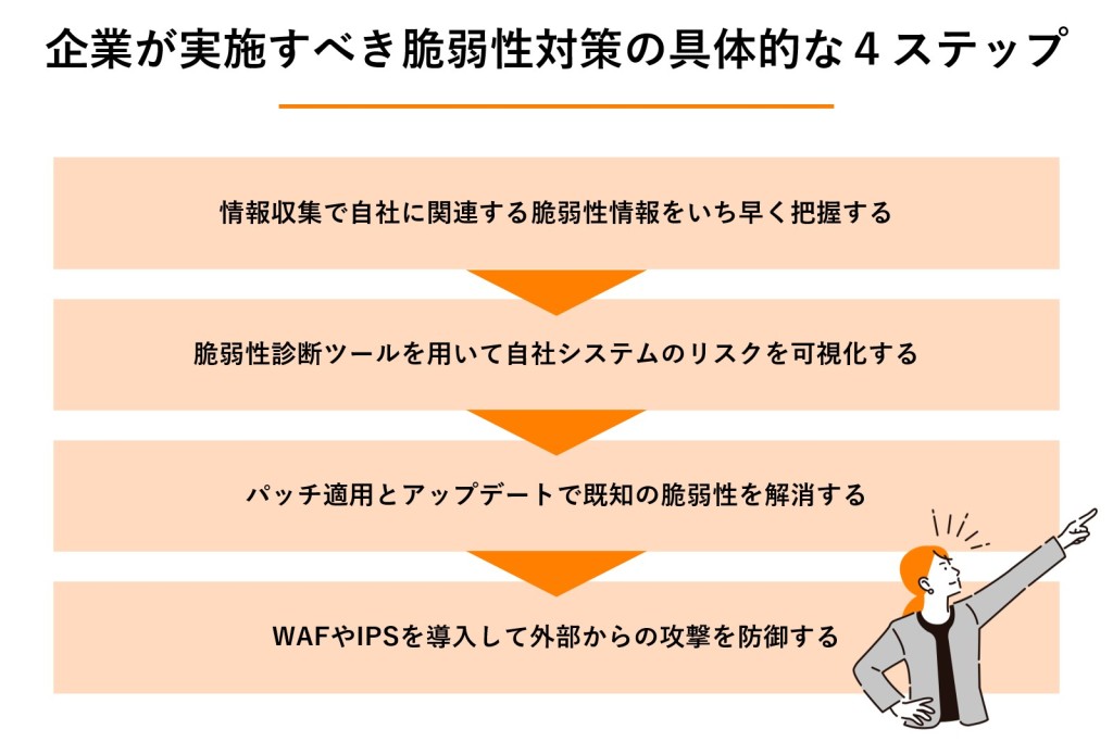 企業が実施すべき脆弱性対策の具体的な4ステップの図解