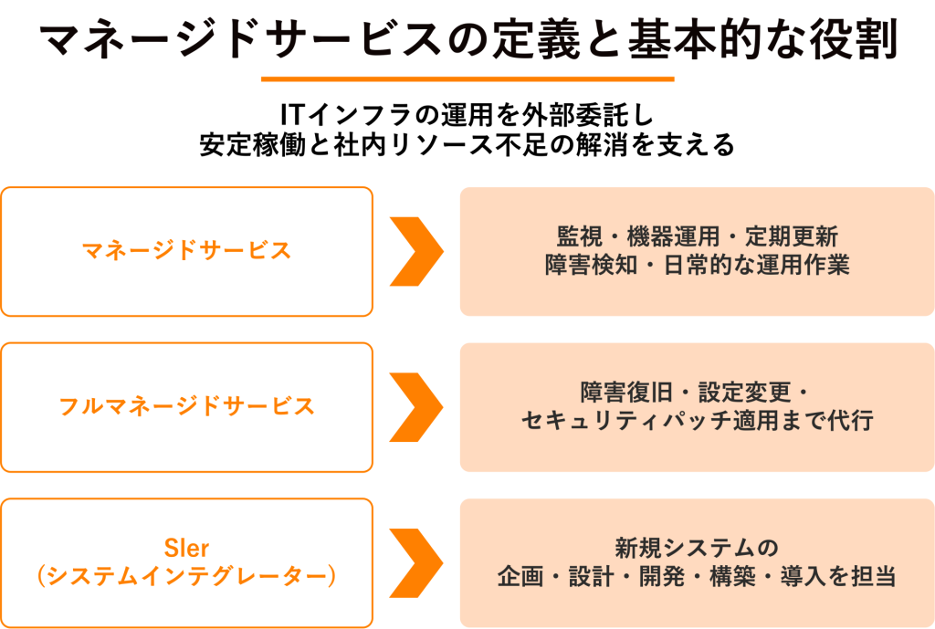 マネージドサービスの定義と基本的な役割の図解