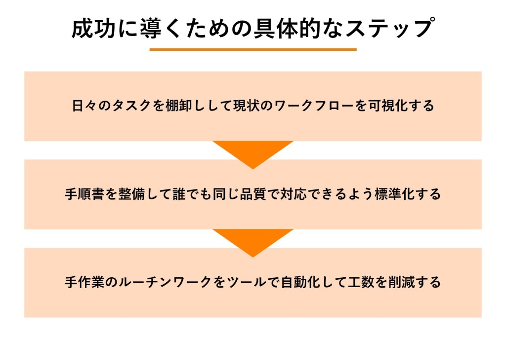 運用改善を成功に導くための具体的なステップの図解