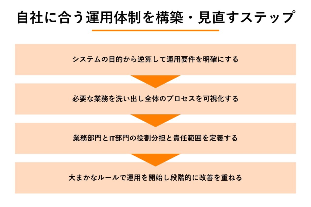 自社に合う運用体制を構築・見直すステップの図解