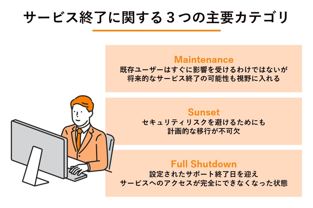 サービス終了に関する3つの主要カテゴリの図解