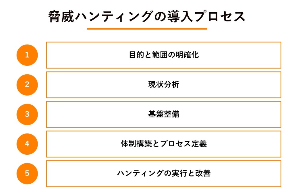 脅威ハンティングの導入プロセス図解