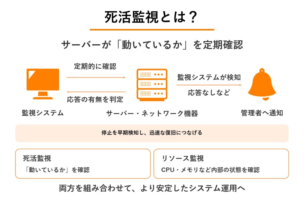 死活監視とは？の図解