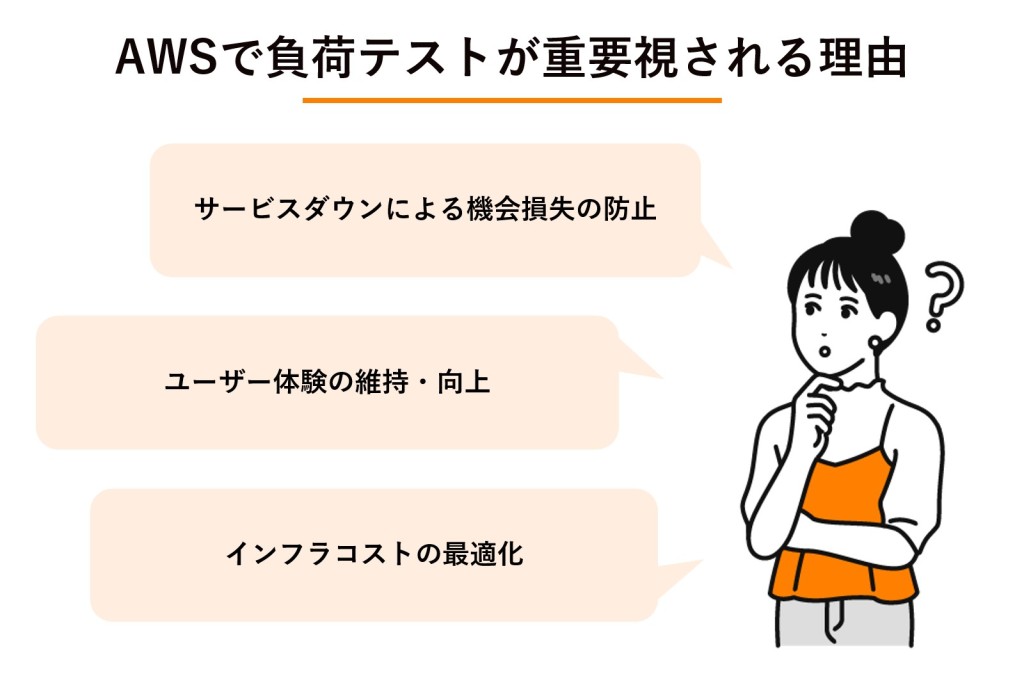 AWSで負荷テストが重要視される理由の図解