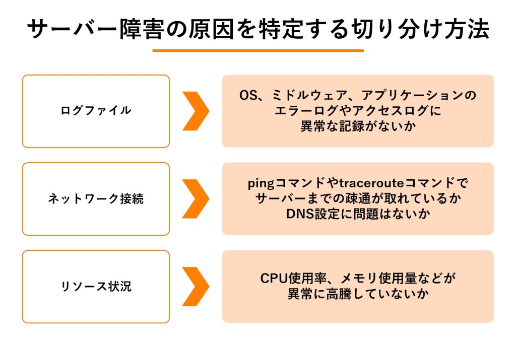 サーバー障害の原因を特定する切り分け方法の図解