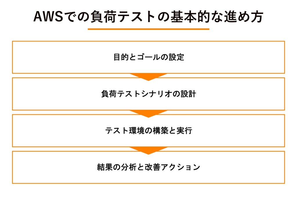 AWSでの負荷テストの基本的な進め方の図解